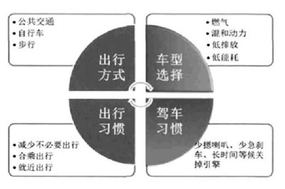 图1 绿色出行行为示意图