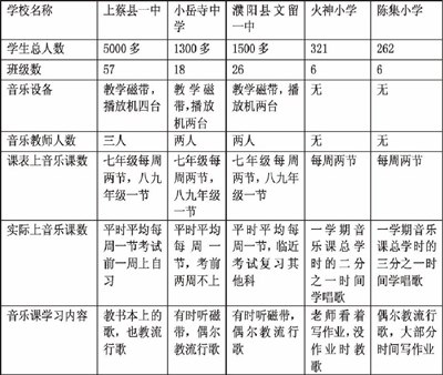 几所农村中小学音乐教育调查情况