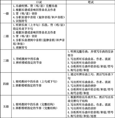 相关考级的形式与内容: