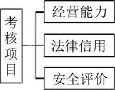 图1 100 k W以下单位用户考核项目