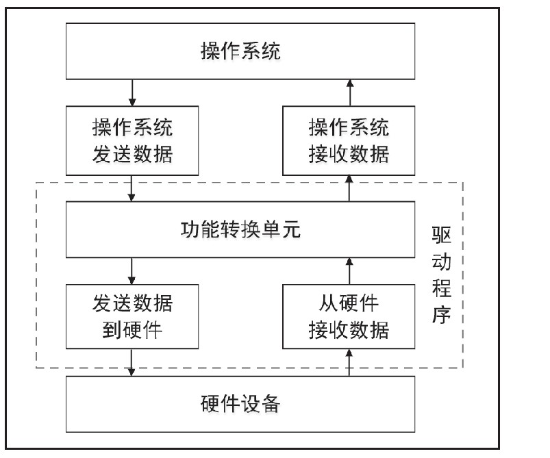 图3 硬件设备驱动程序体系结构