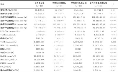 表1 4组研究对象一般资料结果比较