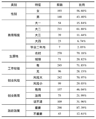 临沂大学生创业影响因素样本特征