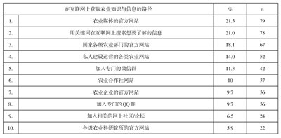 河北林果种植农户网络学习种植技术的现状分析,河北鸿沙宇郭林发展有限公司怎么样？