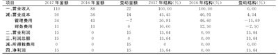 表2 2016~2017年利润表结构百分比变动单位:百万元