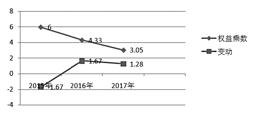 图1 2015年~2017年权益乘数及其变动金额