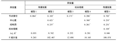 表1 回归分析表