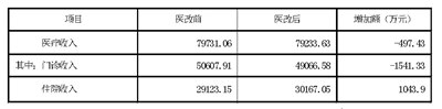 表1 医改前后C医院收入金额