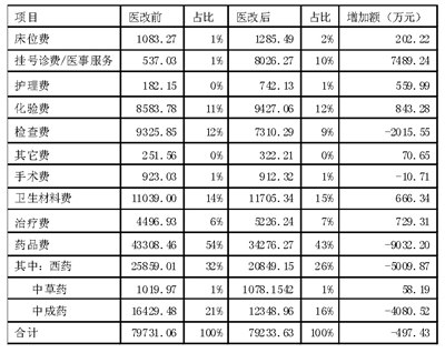 表2 医改前后C医院医疗收入结构