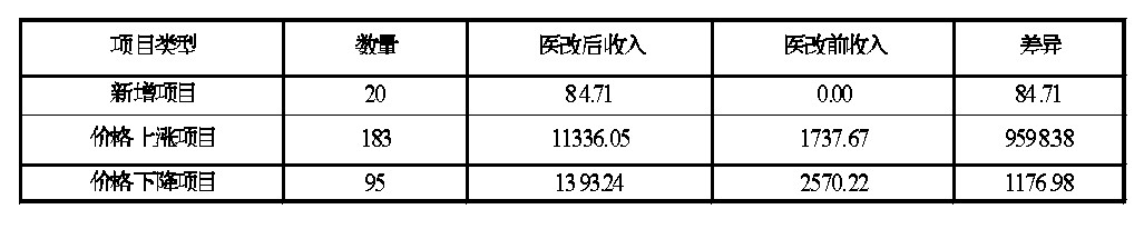 表3 医改前后医疗服务项目价格变动表