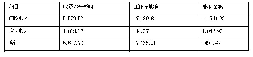 表4 因素法分析收入变化