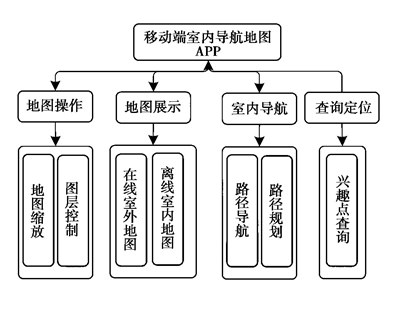 室内导航移动APP的研制分析,为什么某些应用程序不允许定位功能？有什么改进吗...