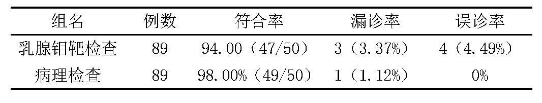 表1 研究中抽取的乳腺微小钙化患者应用乳腺钼靶检查与病理检查的符合率对照