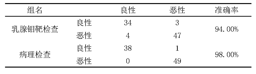 表2 乳腺微小钙化患者应用乳腺钼靶检查与病理检查良恶性对照