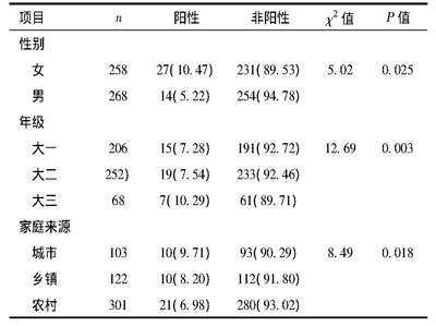 表1 高职生心理测试阳性检出率与性别、年级、家庭来源的关系 (例, %)