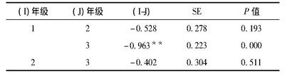 表2 不同年级高职生心理健康水平的差异性比较