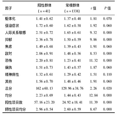 表3 心理测试阳性群体与全国常模在SCL-90各因子上差异比较 (?±s)