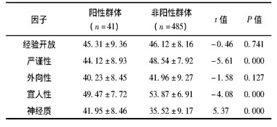 表4 心理测试阳性群体与非阳性群体在大五人格上各因子间的差异比较 (?±s)