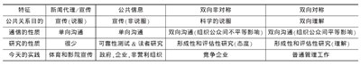 表1 四种公共关系模式特征和方面