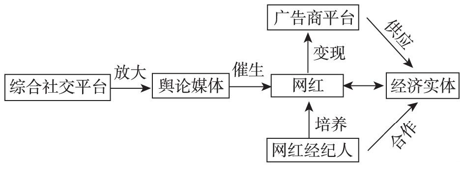 企业如何借助网红经济开展营销,互联网红色经济是短命的还是未来的趋势