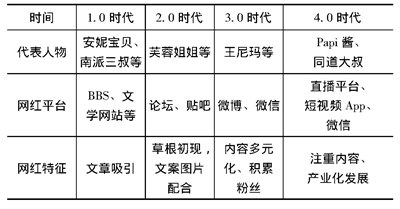 企业如何借助网红经济开展营销,互联网红色经济是短命的还是未来的趋势