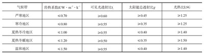 表1 不同地区被动房透明部分用玻璃光热参数要求