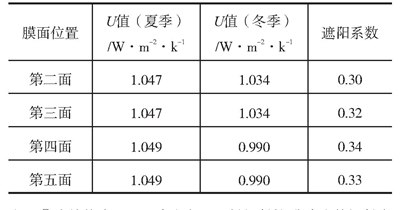 表2 Low-E膜面的位置对节能指标的影响