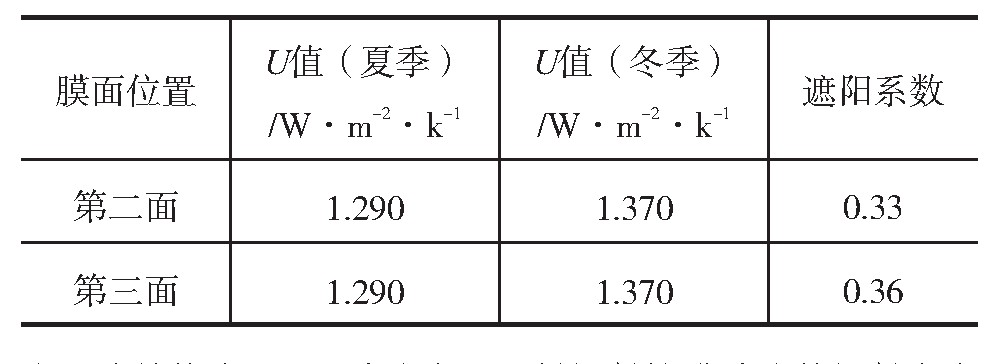 表3 Low-E膜面的位置对节能指标的影响