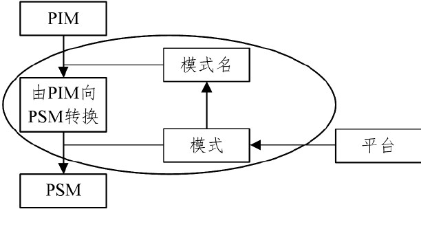 图2 基于模式转换的MDA