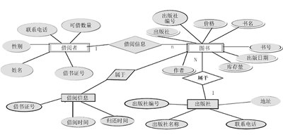 图1 系统的E-R模型