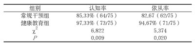 表1 护理后两组患者依从和认知率对比 (n=75, %)