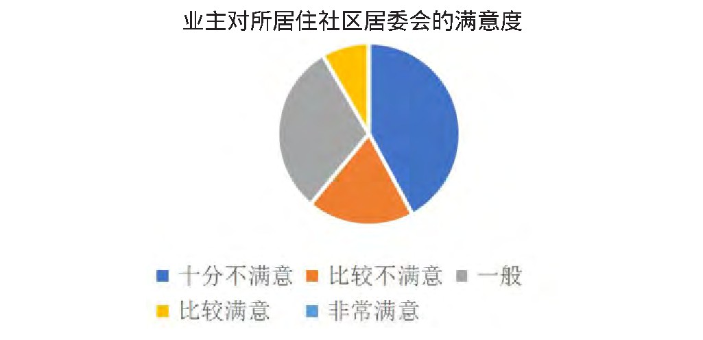 物业自治在老旧小区的应用探析,如何提高旧住宅区的物业管理水平？