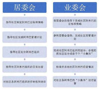 物业自治在老旧小区的应用探析,如何提高旧住宅区的物业管理水平？