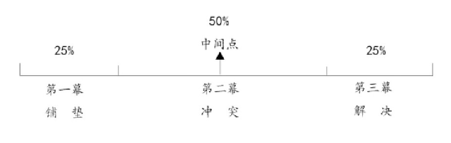 图1 席德·菲尔德电影叙事模式