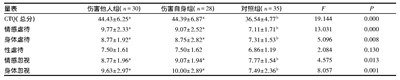 表2 3组CTQ量表评分比较