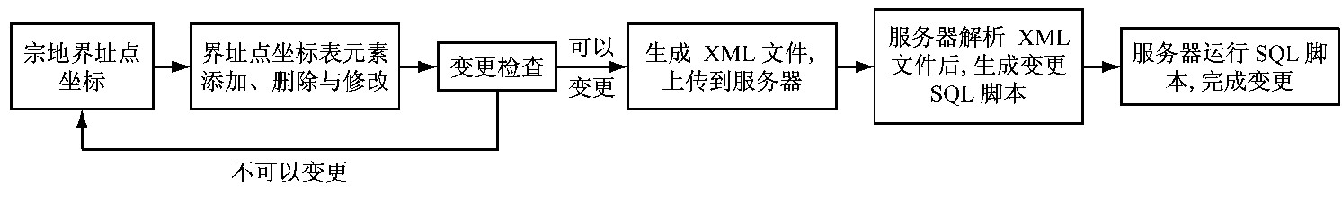 图2 基于web的地理调查实现过程