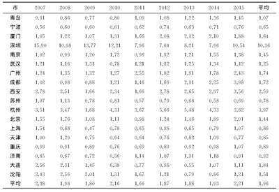 表5 Malmquist指数计算表