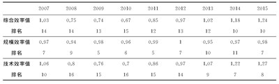 表4 青岛市历年环保公共服务超效率DEA值及排名
