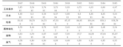 表3 青岛市各项污染的单位处理量的成本费用及其排名