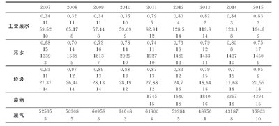 表2 青岛市历年环保设施负荷率和平均处理能力统计