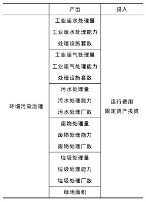 表1 环境污染治理的投入和产出指标体系