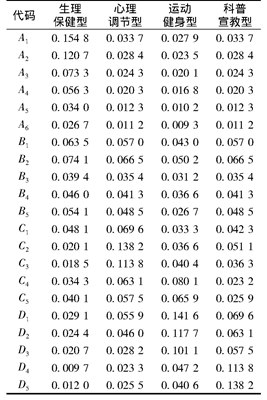 表2 基于不同森林康养类型的评价指标权重值Table 2Evaluation index weight value based on different forest recuperation types
