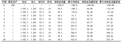 表2 生产线现金流量表/万元Table 2 Cash flow statement of the production line