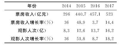 表1 近5年全国电影票房收入、观影人次与增长率