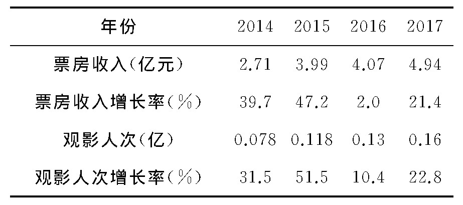 表2 近5年青岛市电影票房收入、观影人次与增长率