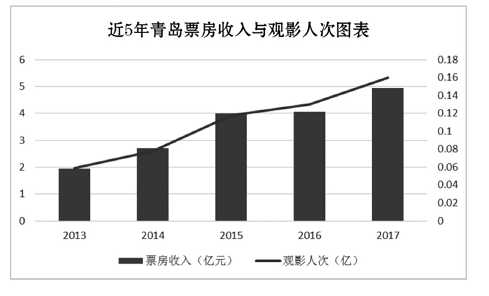 图2 近5年青岛电影票房收入与观影人次