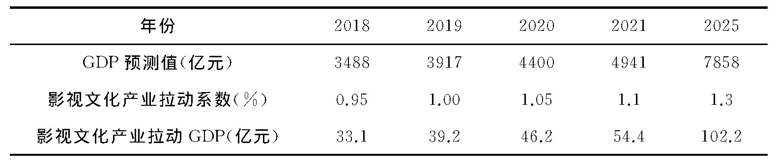 表3 未来几年西海岸新区影视文化产业对GDP的拉动