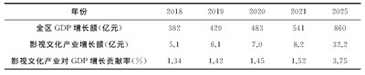 表4 未来几年西海岸新区影视文化产业对GDP增长的贡献率
