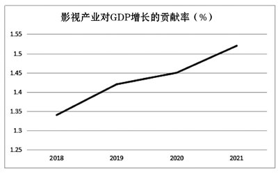 图3 未来4年西海岸影视文化产业对GDP增长贡献率趋势图