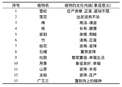 表1 常州大学校园蕴含文化内涵的植物Tab.1 Plants containing cultural connotations in Changzhou University campus